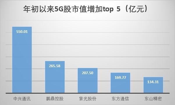 5G股市动态，机遇与挑战的探索